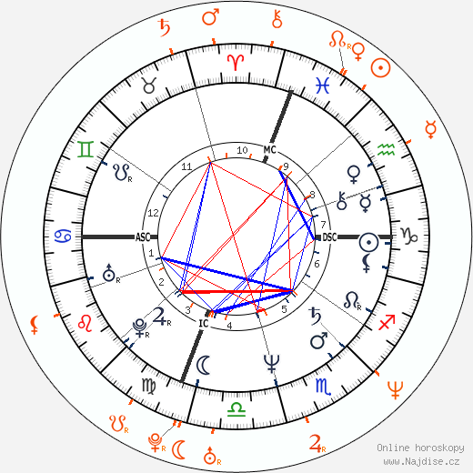 Partnerský horoskop: Mel Gibson a Oksana Grigorieva