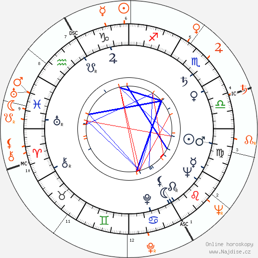 Partnerský horoskop: Mel Tormé a Ava Gardner
