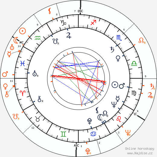 Partnerský horoskop: Mel Tormé a Lana Turner