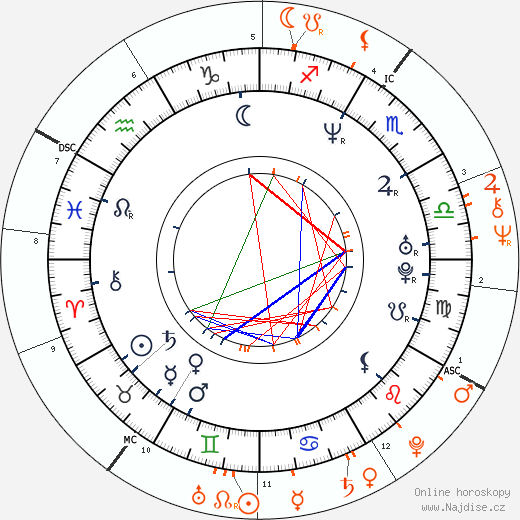 Partnerský horoskop: Melania Trump a Donald Trump