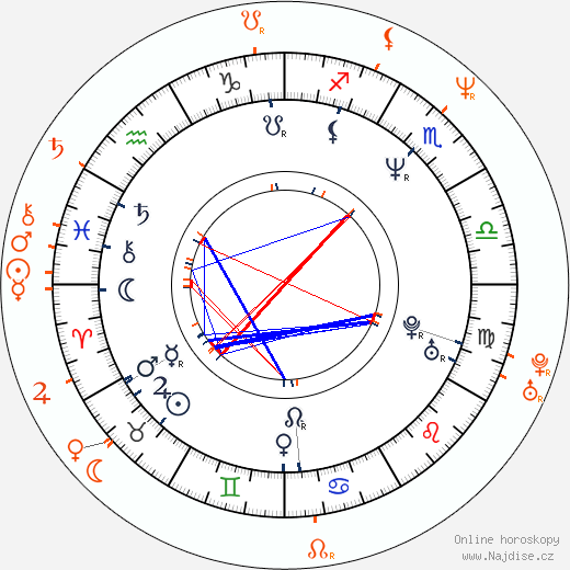 Partnerský horoskop: Melissa Gilbert a Rob Lowe