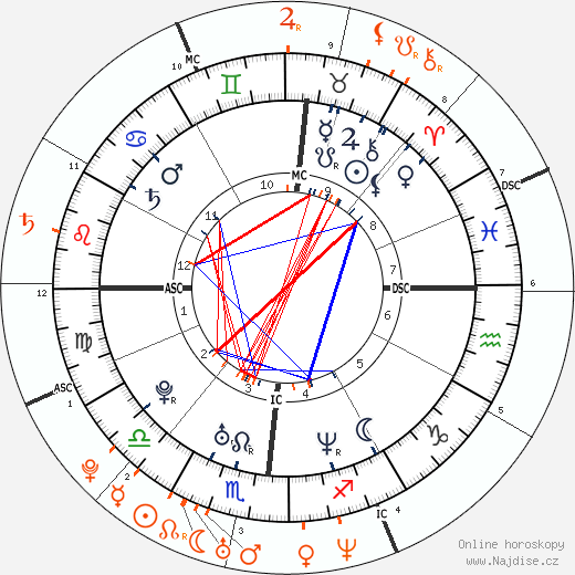Partnerský horoskop: Melissa Joan Hart a Ryan Reynolds