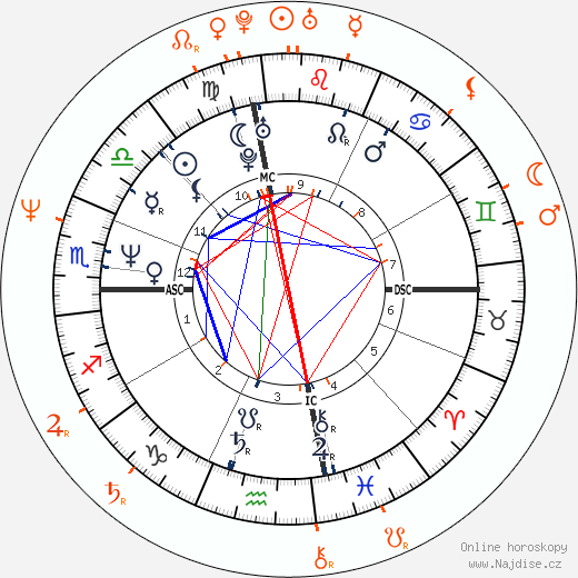 Partnerský horoskop: Melissa Sue Anderson a Timothy Hutton
