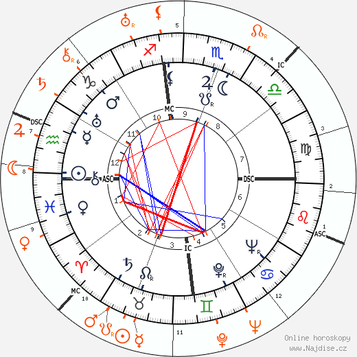 Partnerský horoskop: Merle Oberon a Brian Aherne