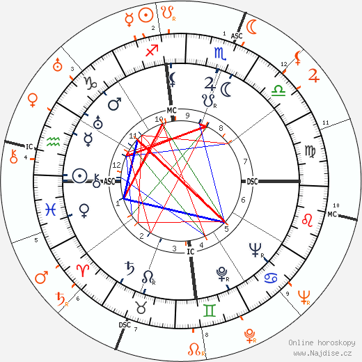 Partnerský horoskop: Merle Oberon a Douglas Fairbanks Jr.