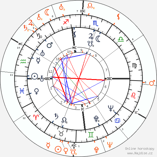 Partnerský horoskop: Merle Oberon a Gary Cooper