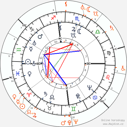 Partnerský horoskop: Merle Oberon a Leslie Howard