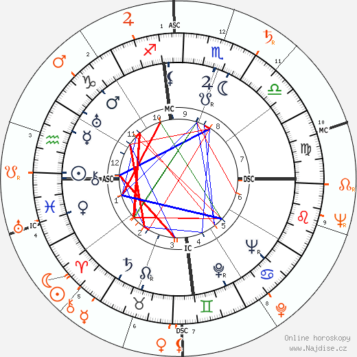 Partnerský horoskop: Merle Oberon a Marlon Brando