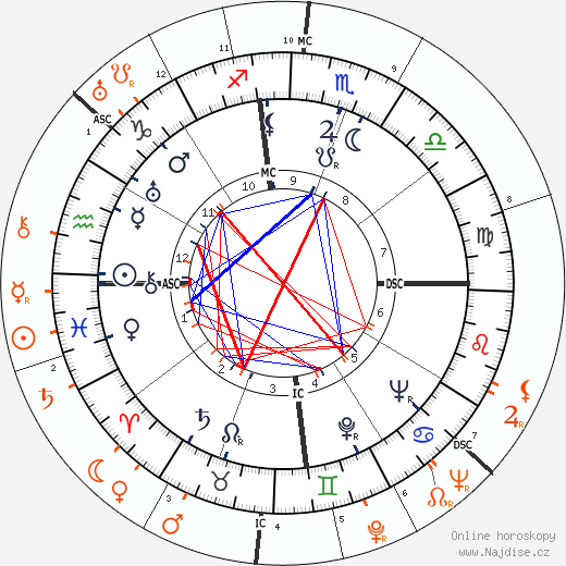 Partnerský horoskop: Merle Oberon a Rex Harrison
