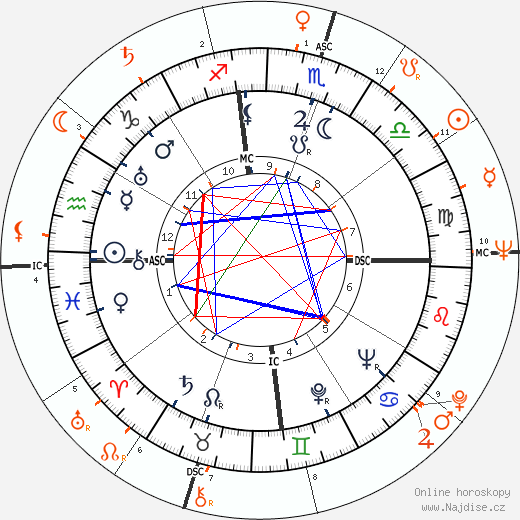 Partnerský horoskop: Merle Oberon a Richard Harris