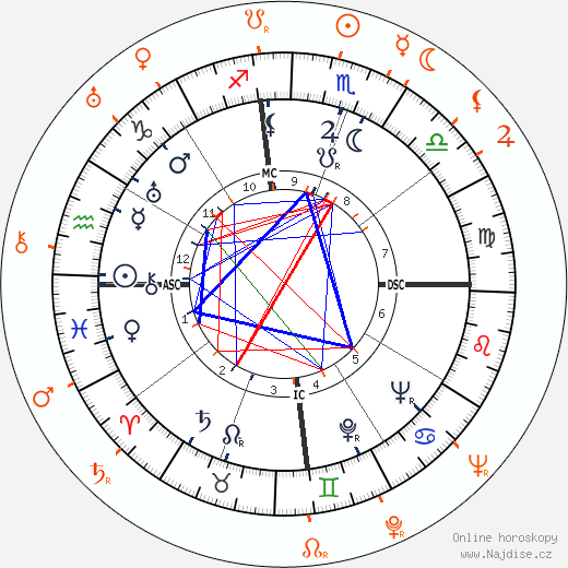 Partnerský horoskop: Merle Oberon a Robert Ryan