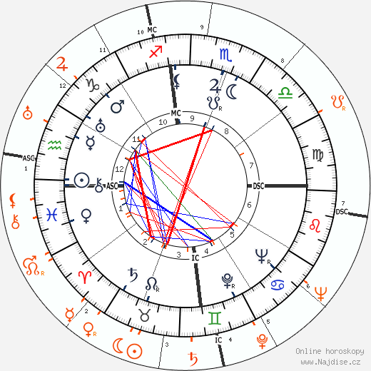 Partnerský horoskop: Merle Oberon a Stewart Granger