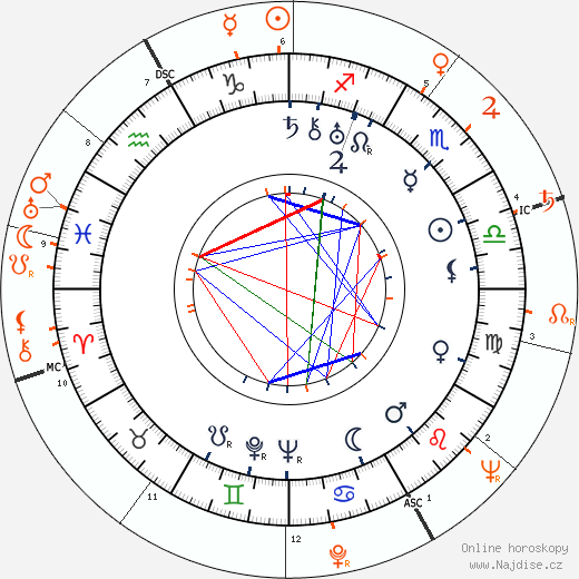 Partnerský horoskop: Mervyn LeRoy a Ava Gardner