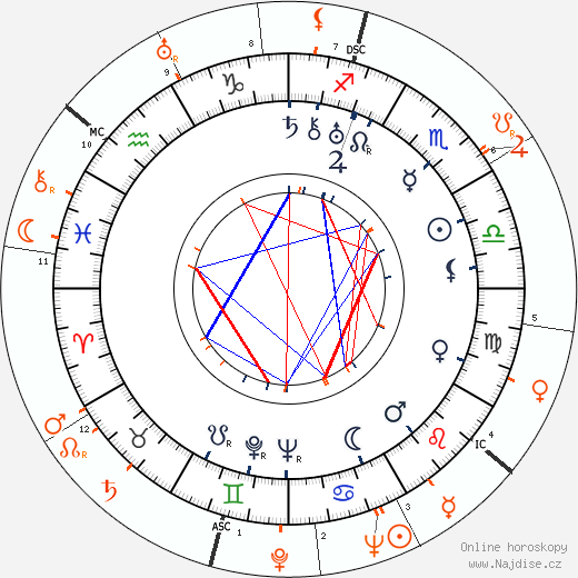Partnerský horoskop: Mervyn LeRoy a Ginger Rogers
