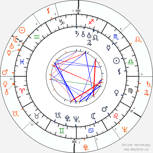 Partnerský horoskop: Mervyn LeRoy a Lana Turner