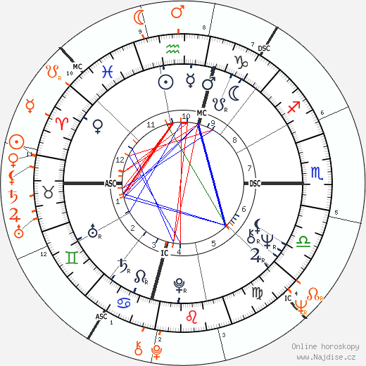 Partnerský horoskop: Mia Farrow a Ryan O'Neal