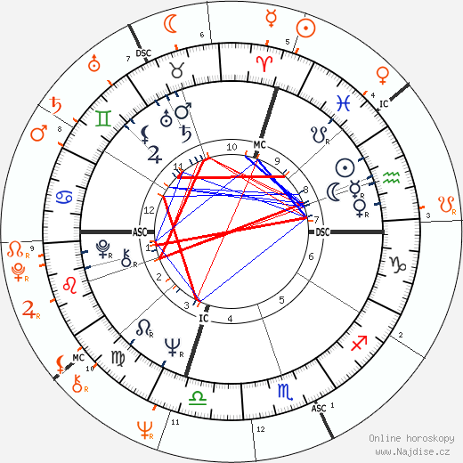 Partnerský horoskop: Michael Bloomberg a Diana Ross