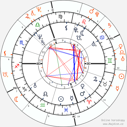 Partnerský horoskop: Michael Bolton a Cher