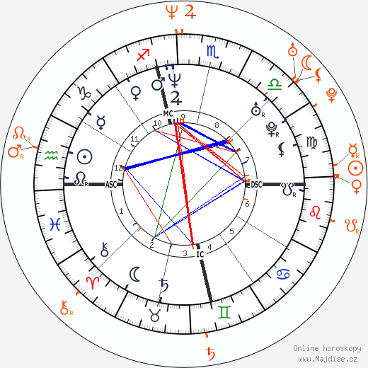 Partnerský horoskop: Michael C. Hall a Amy Spanger
