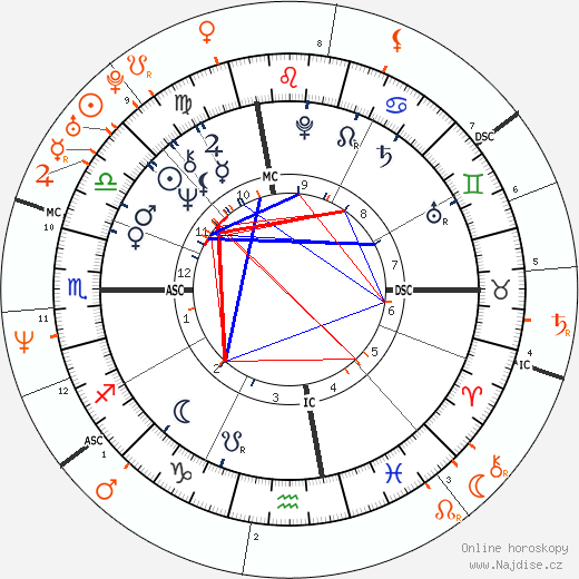 Partnerský horoskop: Michael Douglas a Catherine Zeta-Jones