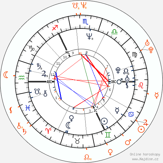 Partnerský horoskop: Michael J. Fox a Claudia Wells