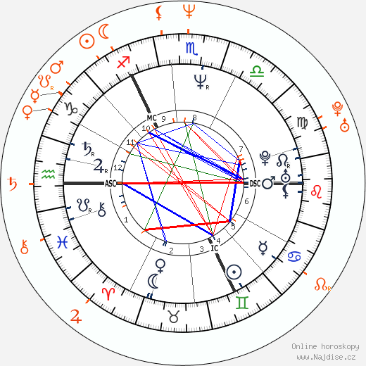 Partnerský horoskop: Michael J. Fox a Helen Slater