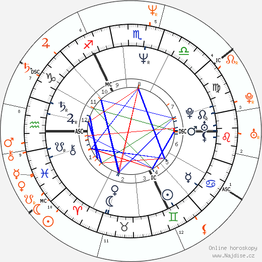 Partnerský horoskop: Michael J. Fox a Jennifer Grey