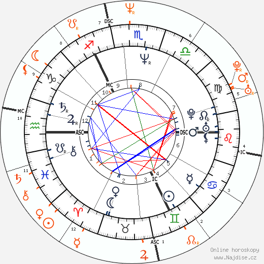 Partnerský horoskop: Michael J. Fox a Sarah Jessica Parker