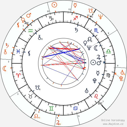Partnerský horoskop: Michael Madsen a Heidi Fleiss