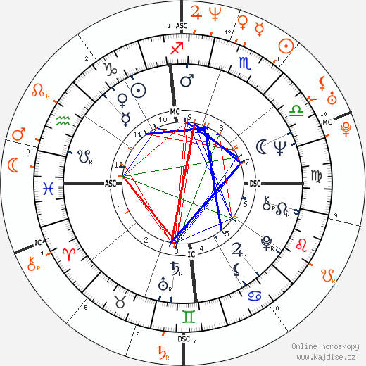 Partnerský horoskop: Michael Nesmith a Winona Ryder