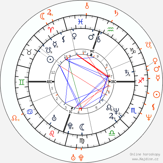 Partnerský horoskop: Michelle Pfeiffer a Fisher Stevens