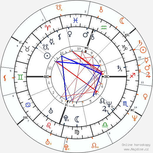 Partnerský horoskop: Michelle Pfeiffer a Val Kilmer