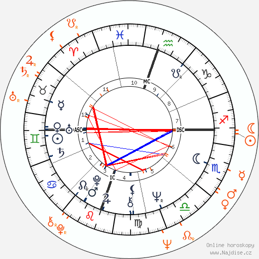 Partnerský horoskop: Michelle Phillips a Denny Doherty