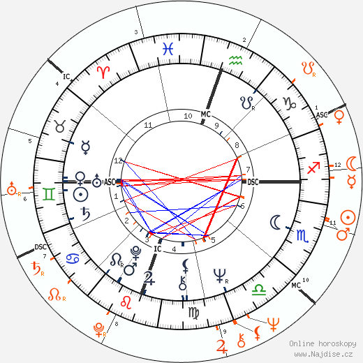 Partnerský horoskop: Michelle Phillips a Gene Clark