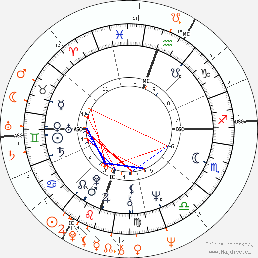 Partnerský horoskop: Michelle Phillips a Mick Jagger