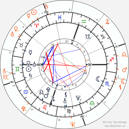 Partnerský horoskop: Michelle Phillips a Warren Beatty