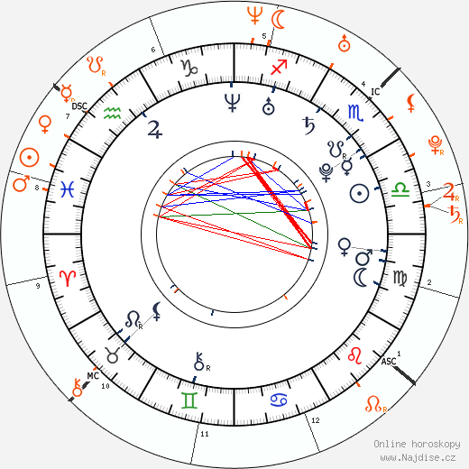 Partnerský horoskop: Michelle Trachtenberg a Josh Groban