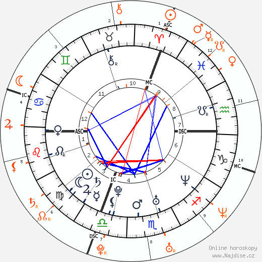 Partnerský horoskop: Michelle Williams a Heath Ledger