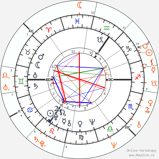 Partnerský horoskop: Mick Jagger a Marianne Faithfull