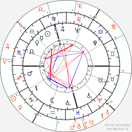 Partnerský horoskop: Mickey Rooney a Ava Gardner