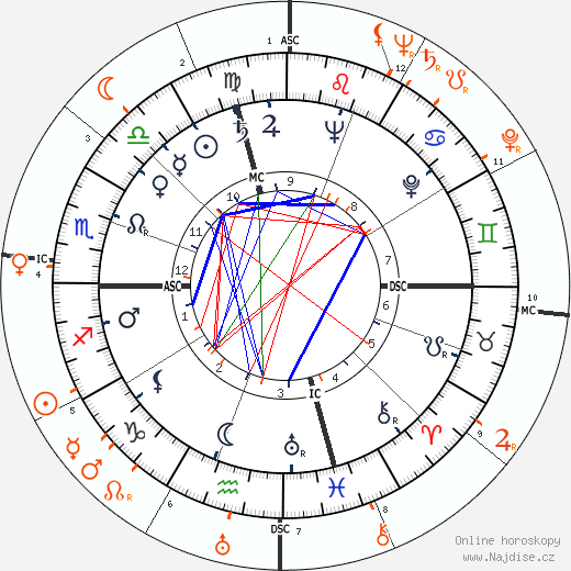 Partnerský horoskop: Mickey Rooney a Betty Grable