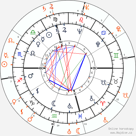Partnerský horoskop: Mickey Rooney a Gene Tierney