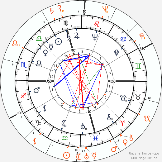 Partnerský horoskop: Mickey Rooney a Lana Turner