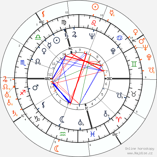 Partnerský horoskop: Mickey Rooney a Norma Shearer