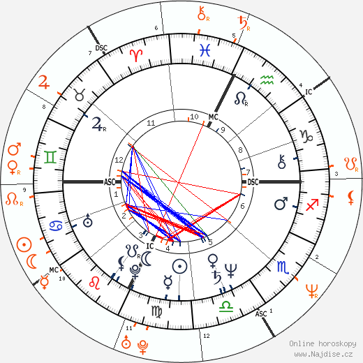 Partnerský horoskop: Mickey Rourke a Courtney Love