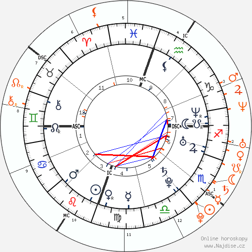 Partnerský horoskop: Mika a Katy Perry