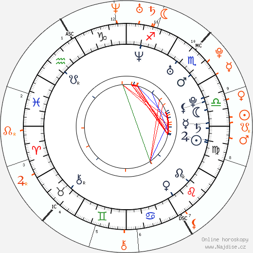 Partnerský horoskop: Mike Comrie a Hilary Duff