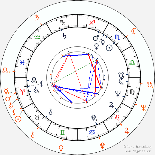 Partnerský horoskop: Mike Nichols a Elaine May
