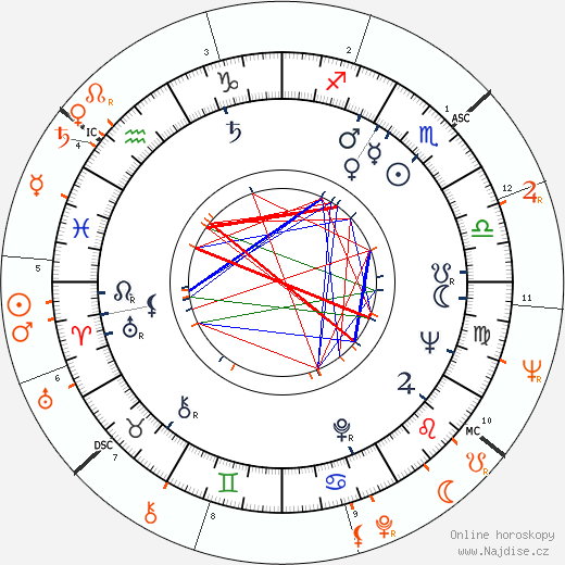 Partnerský horoskop: Mike Nichols a Gloria Steinem