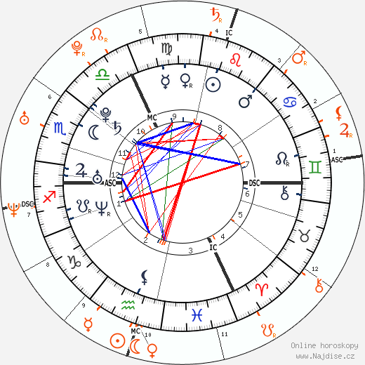 Partnerský horoskop: Mila Kunis a Ashton Kutcher